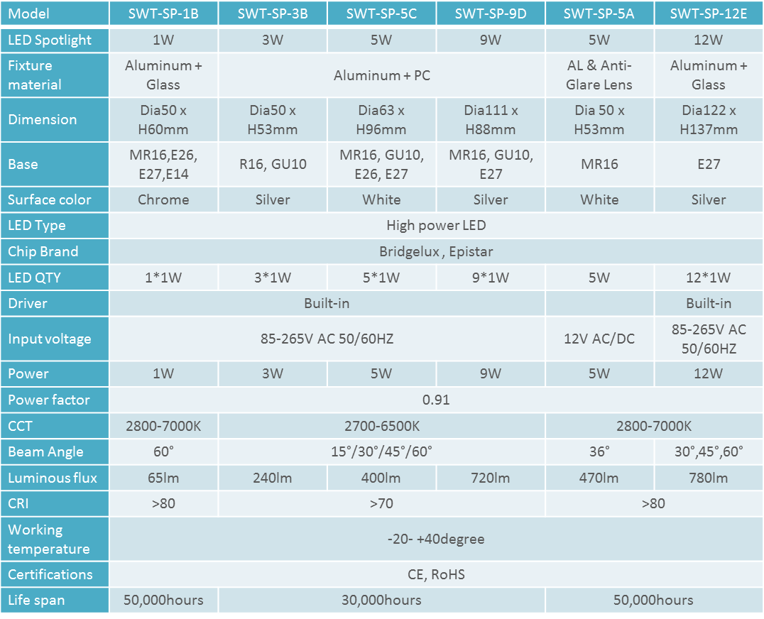 LED-Spotlights-Technical Data