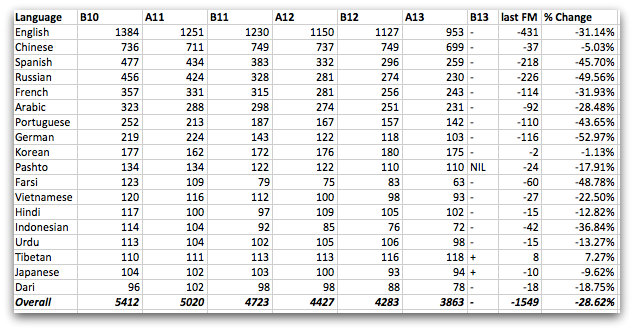 Sean crunches language numbers: Tibetan shows increase | The SWLing Post