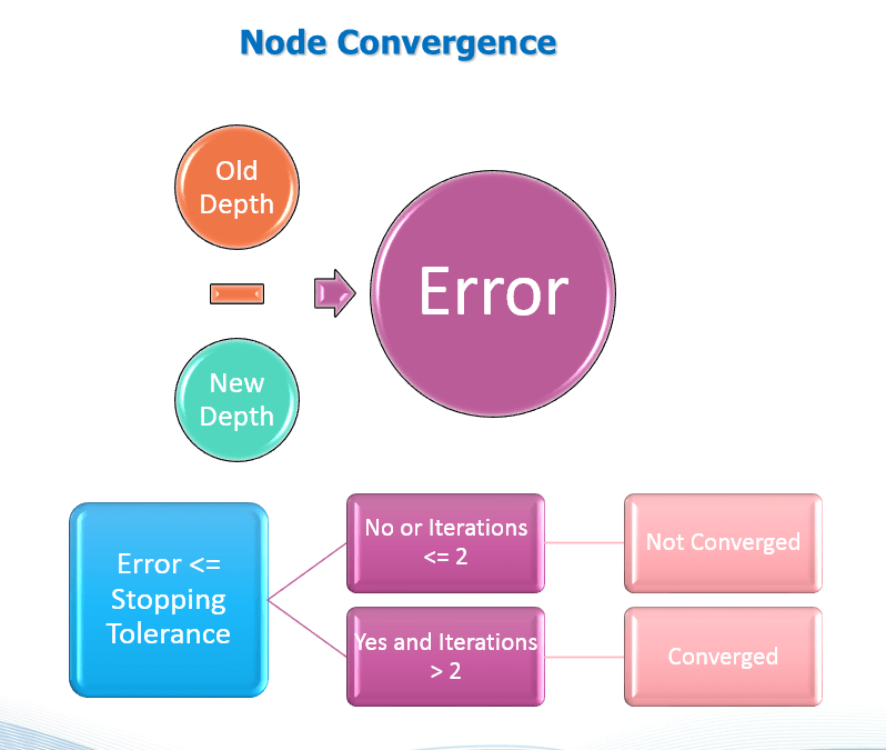 Dynamic Wave Routing Options in InfoSWMM and InfoSWMM SA for the EPA ...