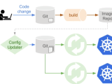 Continuous Delivery With Gitops Swoom