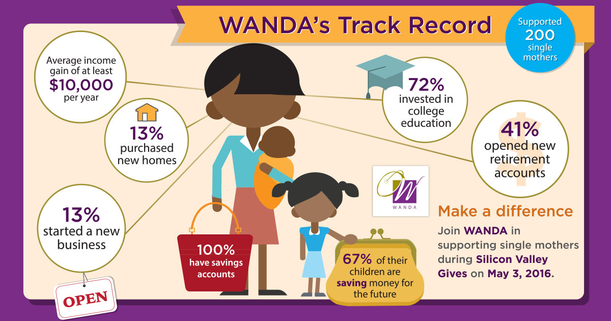 Infographic about WANDA's track record