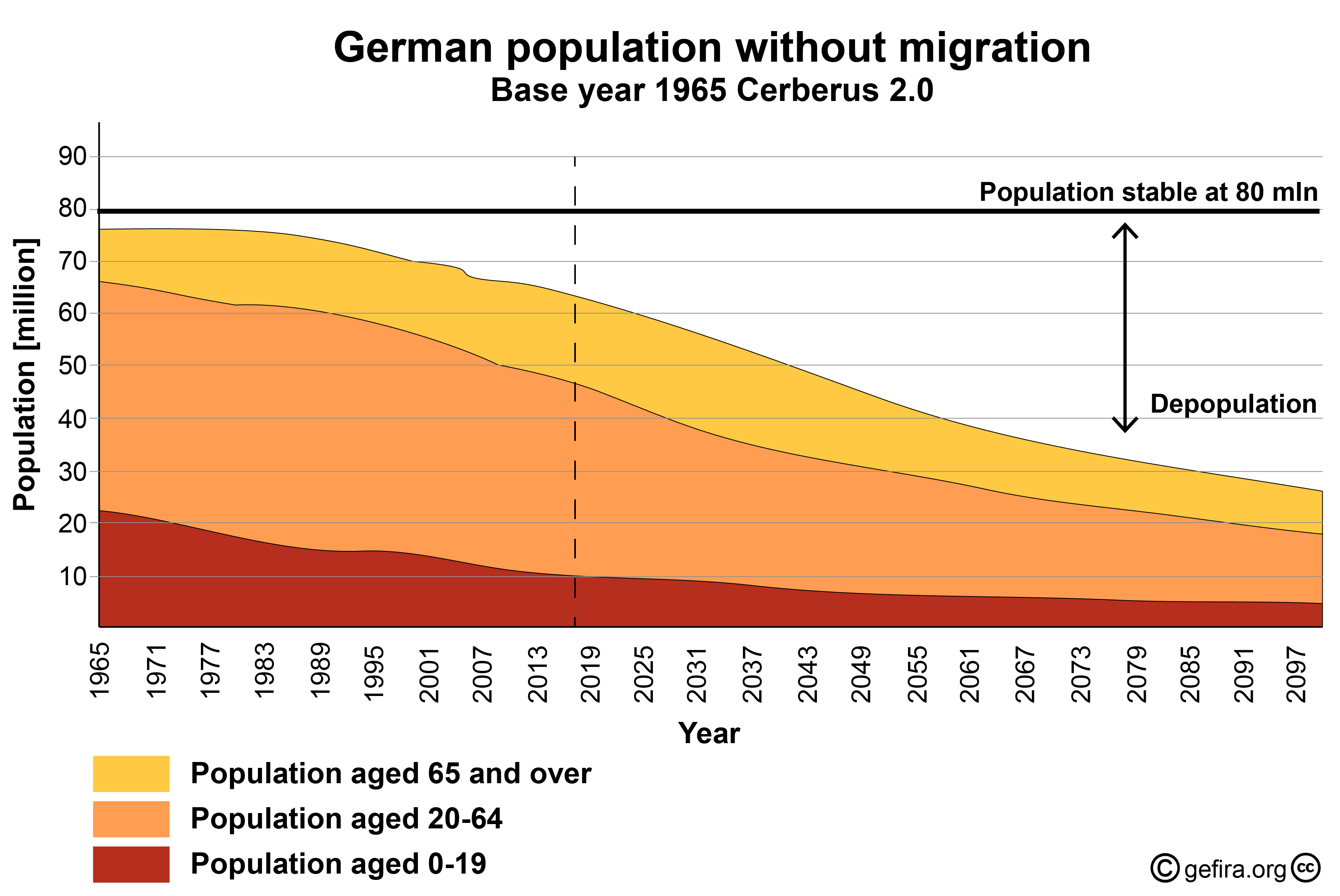 Demographie Deutschlands (GEFIRA)