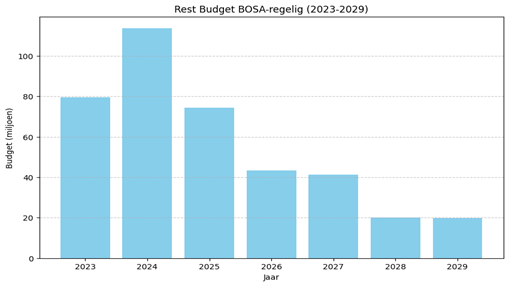 BOSA 2026 Hoe Groot Is De Kans Op Toekenning Stichting Afbouw Bosa 