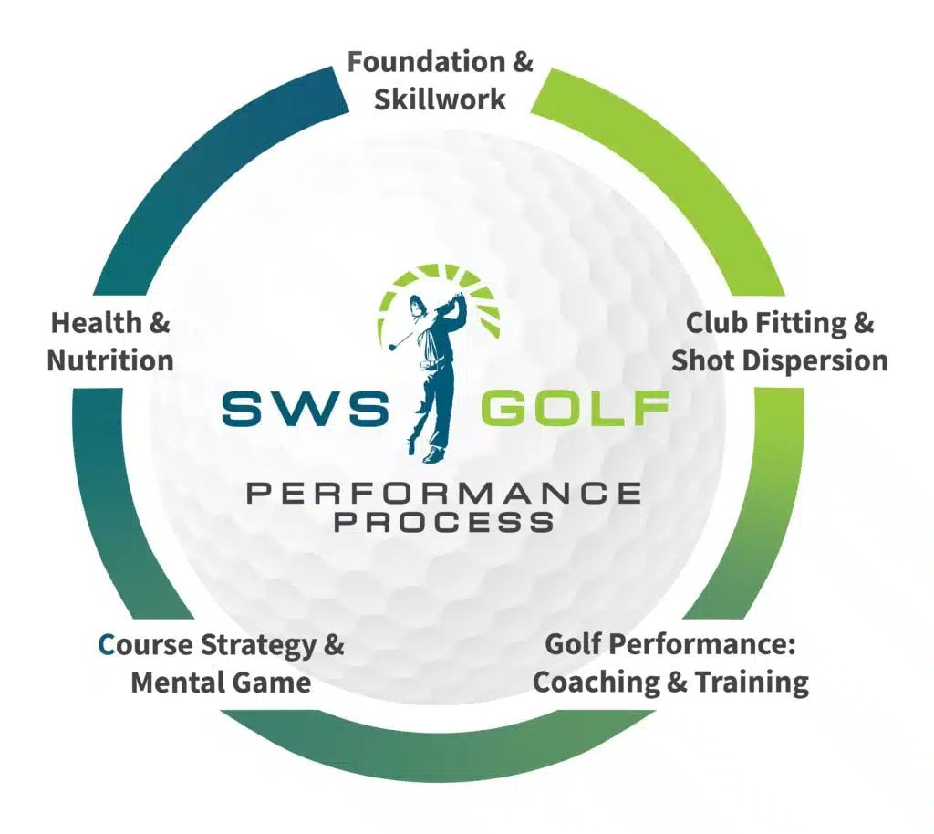 Get the same golf mental game training our tour clients have used to win 31 major championships. The Process Sws Golf Performance