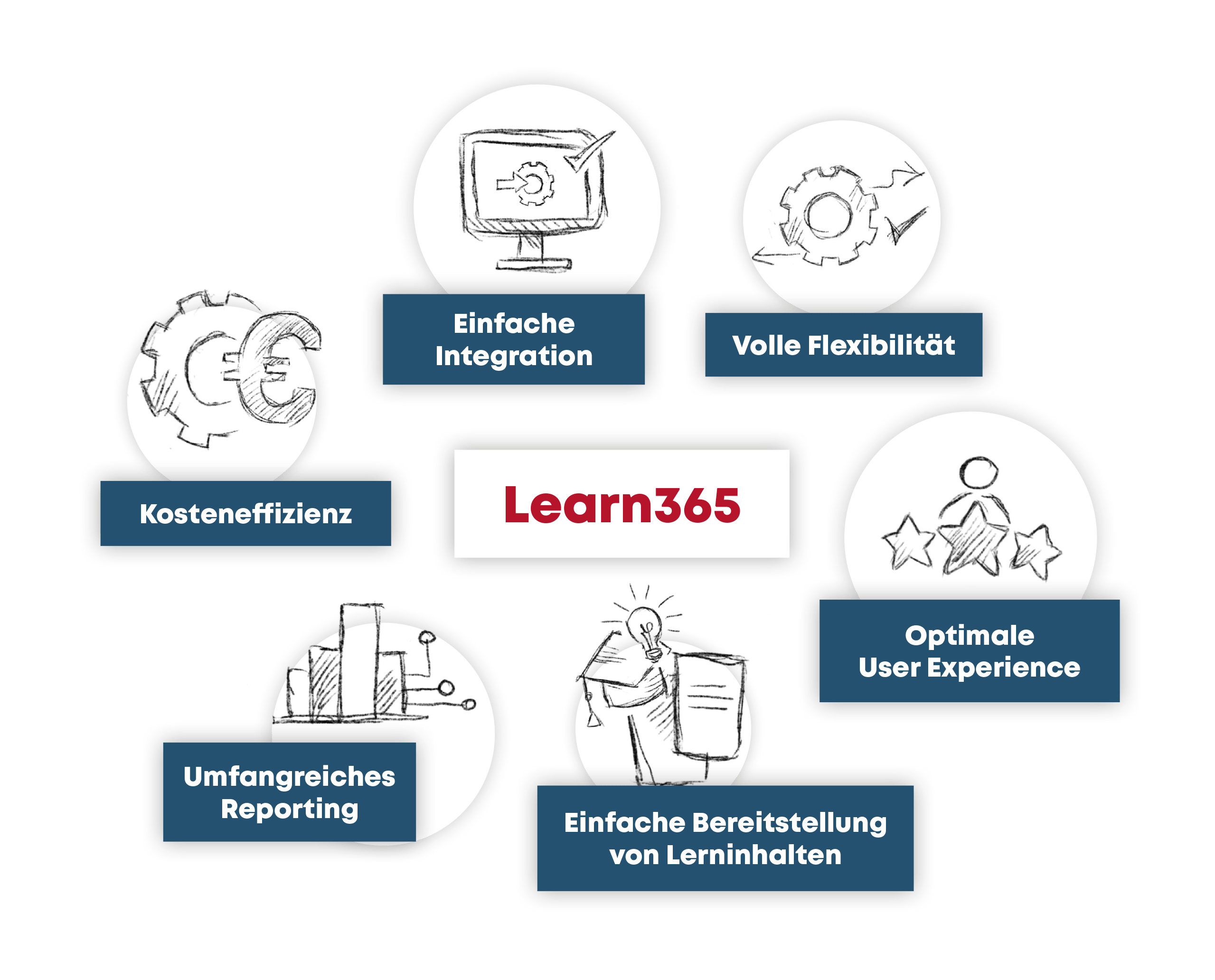 Hotspot_Grafik_LMS365 Infografik zu den Vorteilen von optimiertem Lernmanagement durch LMS365