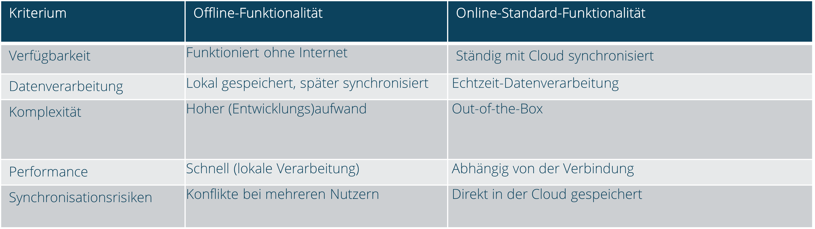 Offline-Funktionen Power-Apps
