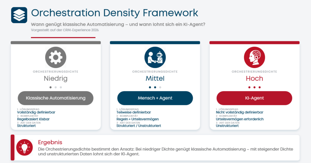 Das Orchestration Density Framework