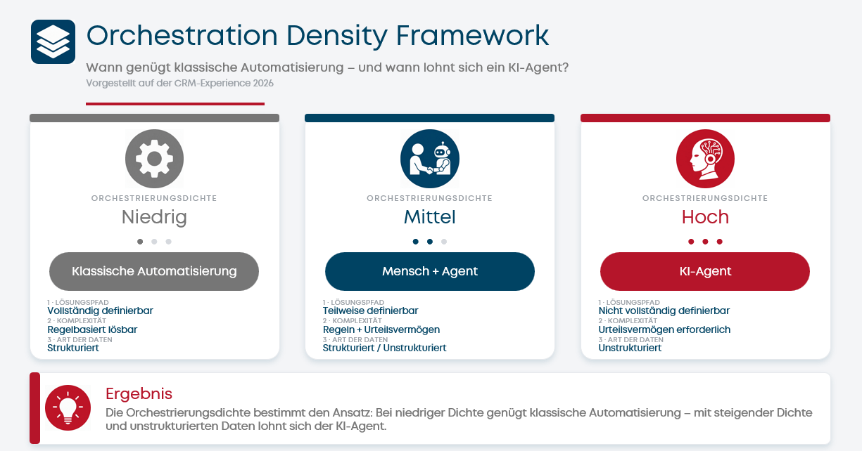 Das Orchestration Density Framework