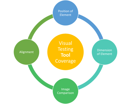 Visual Testing tool coverage