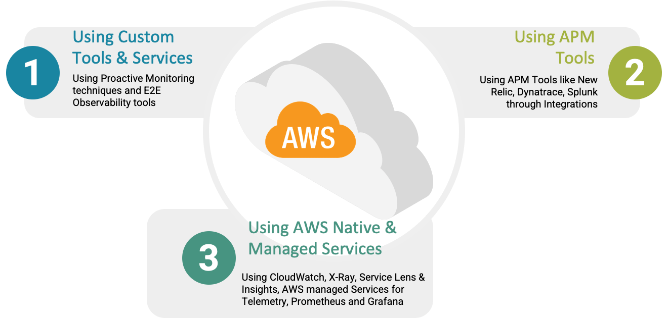 Observability Engineering Strategy for AWS​