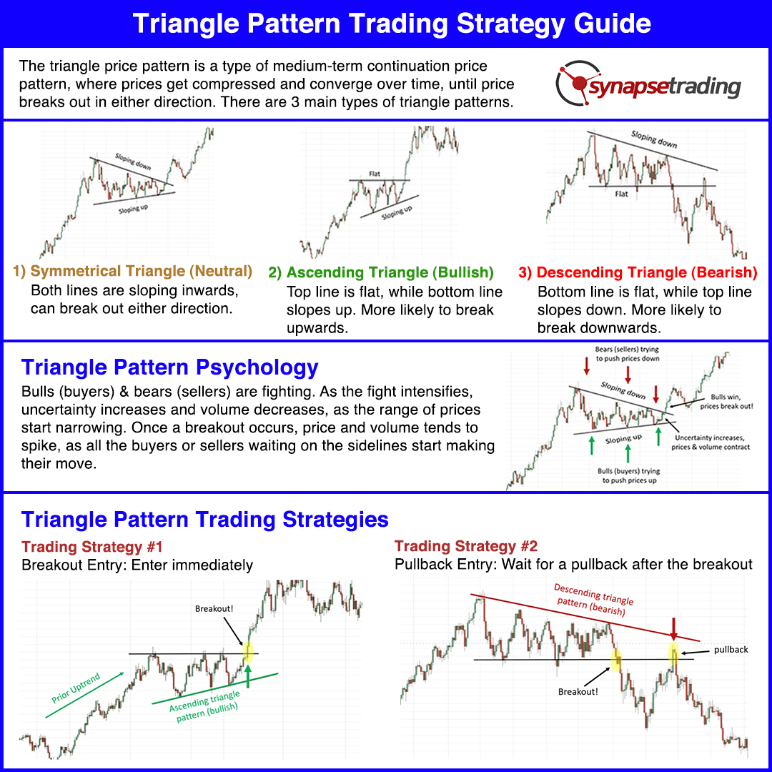 Ascending & Descending Triangle Pattern Strategy Guide