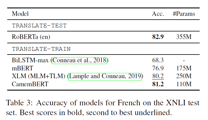 Voila! SOTA French Language Model ‘CamemBERT’ Debuts | Synced