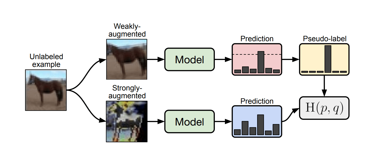 pseudo labeling deep learning