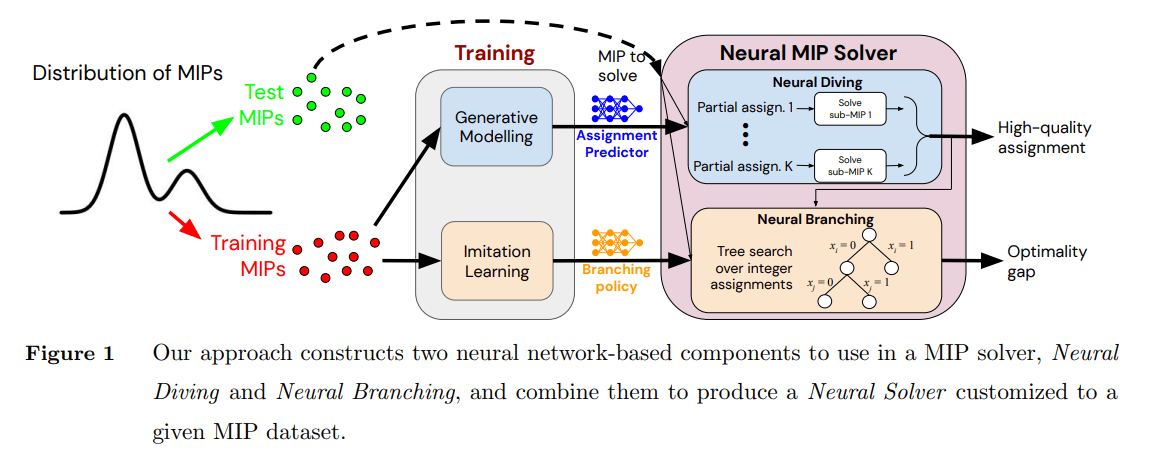 DeepMind & Google Use Neural Networks to Solve Mixed Integer Programs ...