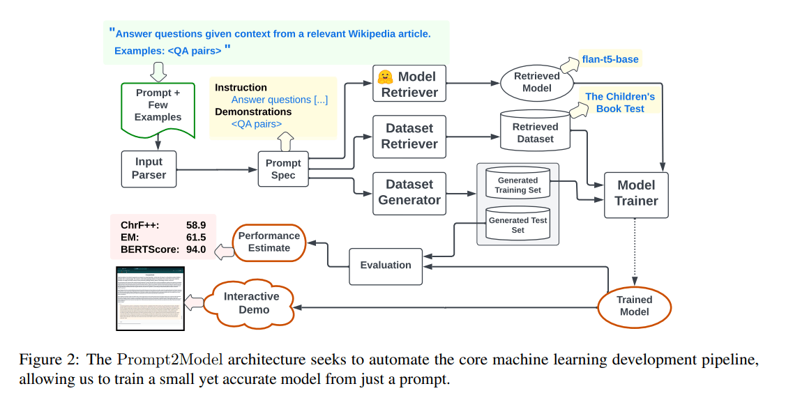 CMU & Tsinghua U’s Prompt2Model Generates Deployable Models Following ...