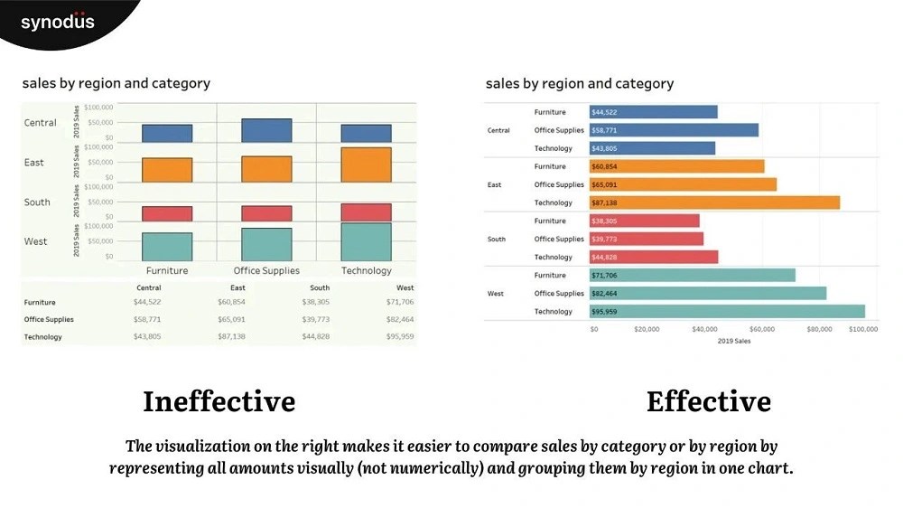 Data visualization best practices for clear, impactful visuals