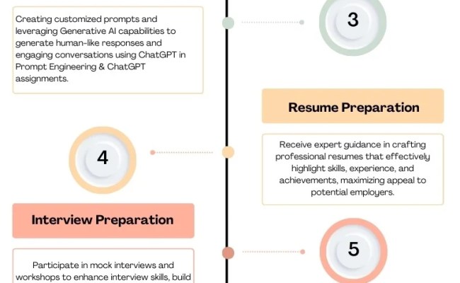 Generative AI, Prompt Engineering & ChatGPT Certification Course ...