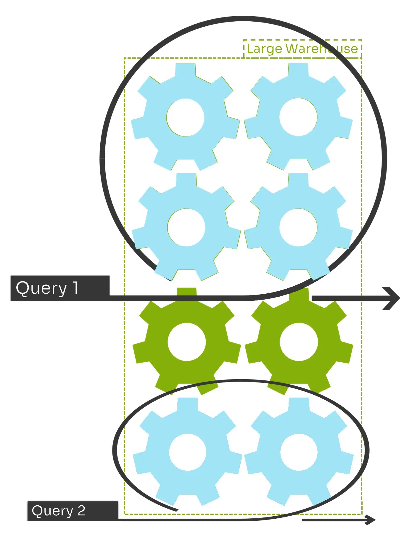 Von den 8 Zahnrädern, welche die 8 Knoten des Large Warehouses repräsentieren, werden vier, die durch blaue Farbe hervorgehoben sind, von einem Pfeil, der mit "Query 1" beschriftet ist, umrundet. Dieser Pfeil symbolisiert den Query, der vier Knoten benötigt. Zwei weitere Zahnräder, ebenfalls blau hervorgehoben, werden von einem Pfeil, der mit "Query 2" beschriftet ist, umrundet. Dieser Pfeil symbolisiert den Query, der zwei Knoten benötigt. Zwei Zahnräder sind grün und werden von keinem Pfeil umrundet. Sie symbolisieren die noch unbenutzten Computeressourcen.