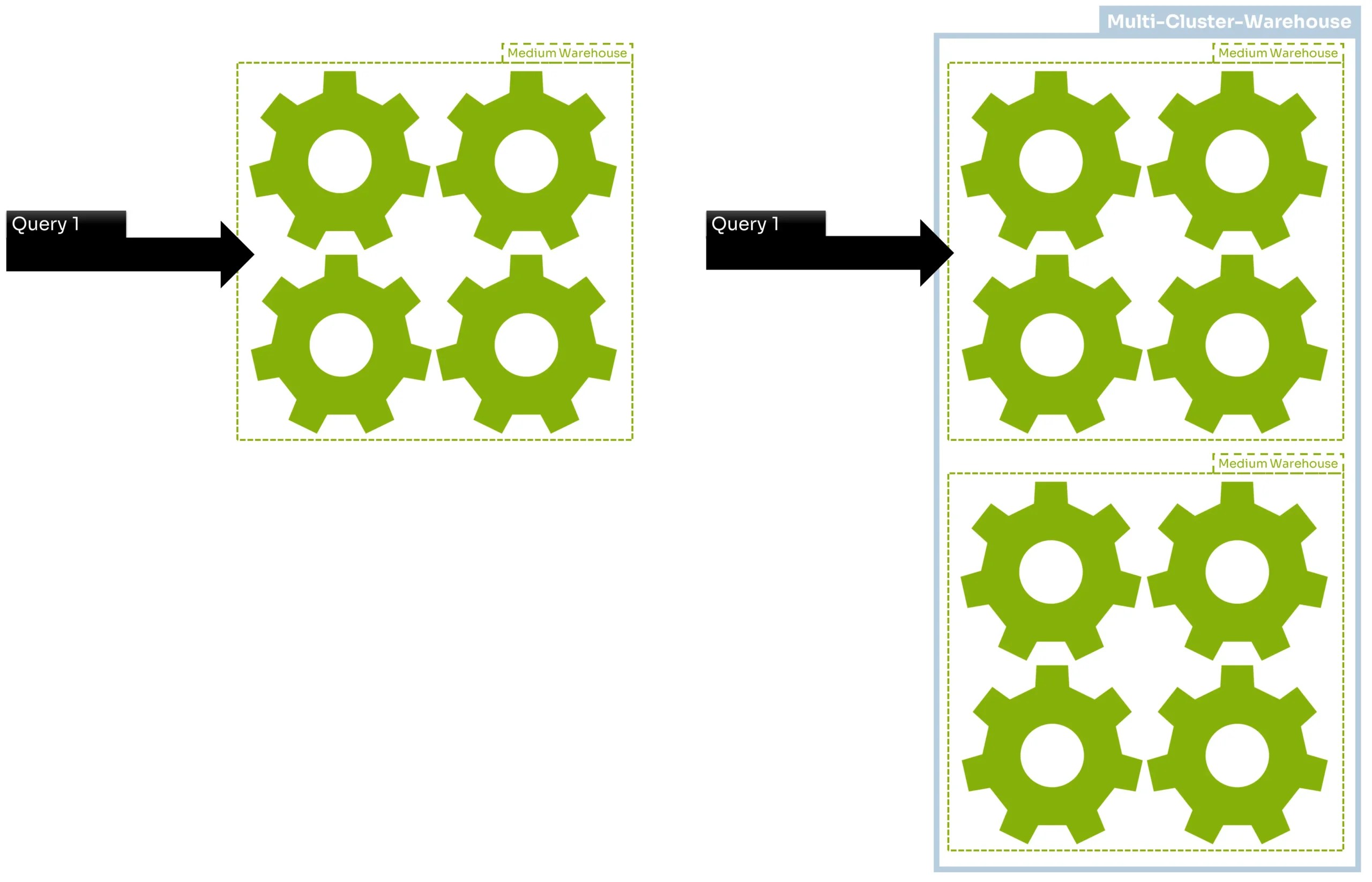 Links: Ein Quadrat, das vier Zahnräder enthält. Es repräsentiert ein virtuelles Warehouse mit vier Knoten. Ein Pfeil, der dicker ist als die Pfeile in anderen Bildern, um einen komplexen Query zu symbolisieren, zeigt von links auf das Quadrat. Dies symbolisiert, dass der Query eingeht und von dem virtuellen Warehouse verarbeitet wird. Rechts: Ein Rechteck, das zwei Quadrate mit je vier Zahnrädern, insgesamt also acht Zahnräder enthält. Es repräsentiert ein Multi-Cluster-Warehouse, das zwei Medium-Cluster enthält. Ein Pfeil, der dicker ist als die Pfeile in anderen Bildern, um einen komplexen Query zu symbolisieren, zeigt von links auf eines der vier Zahnräder enthaltenden Quadrate. Dies symbolisiert, dass der Query eingeht und von einem Medium Warehouse des Multi-Cluster-Warehouses verarbeitet wird.