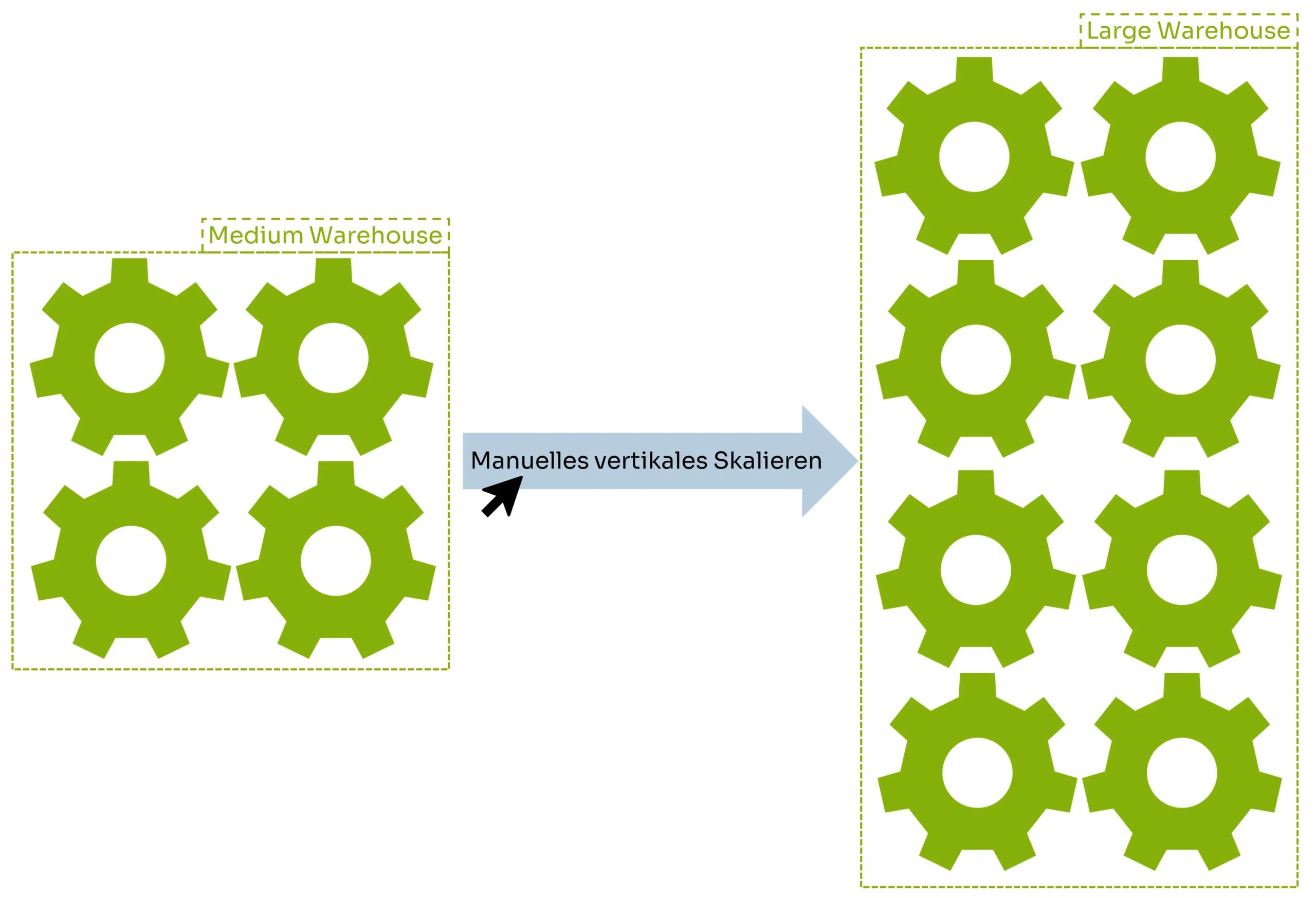 Ein Medium Warehouse (vier Nodes) wird via manueller, vertikaler Skalierung zu einem Large Warehouse (acht Nodes).