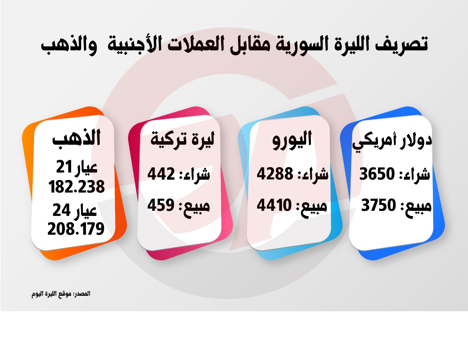 تصريف #الليرة_السورية مقابل العملات الأجنبية و #الذهب في #إدلب بحسب موقع الليرة اليوم