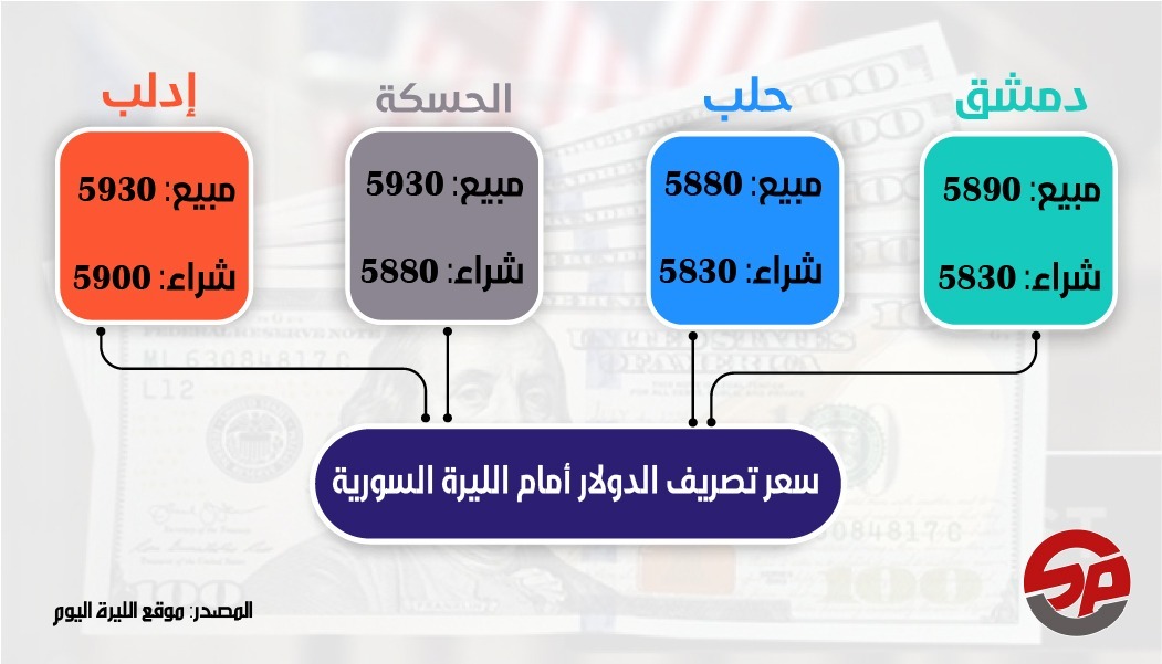 تصريف الدولار الأمريكي في أهم المدن #السورية