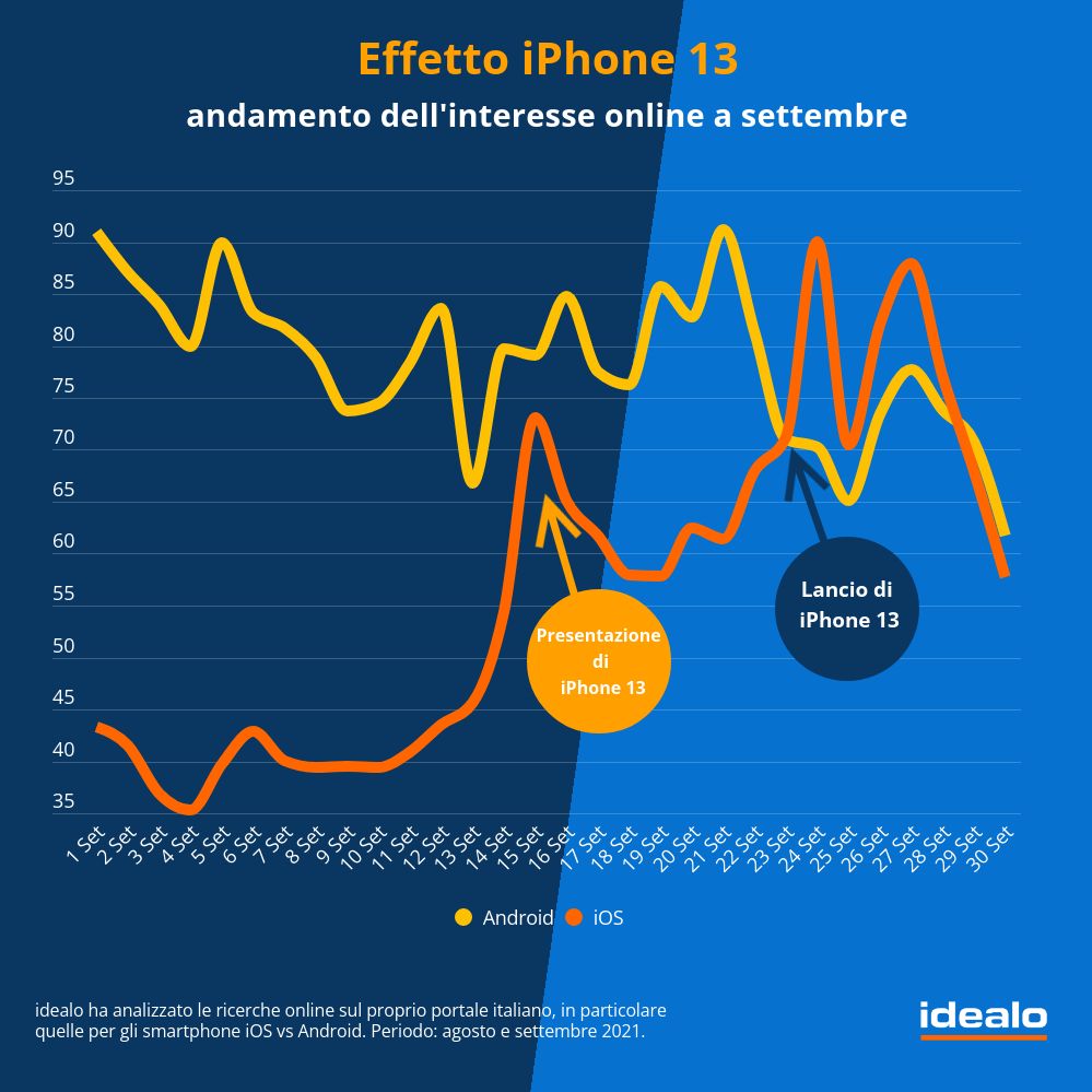 Effetto iPhone 13, migliorano in Italia i trend delle ricerche Apple...