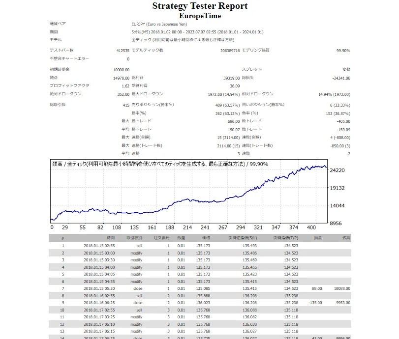 EuropeTimeバックテスト