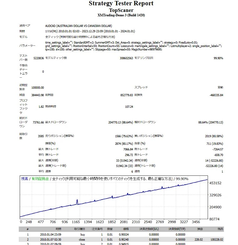 TopScanerバックテスト結果