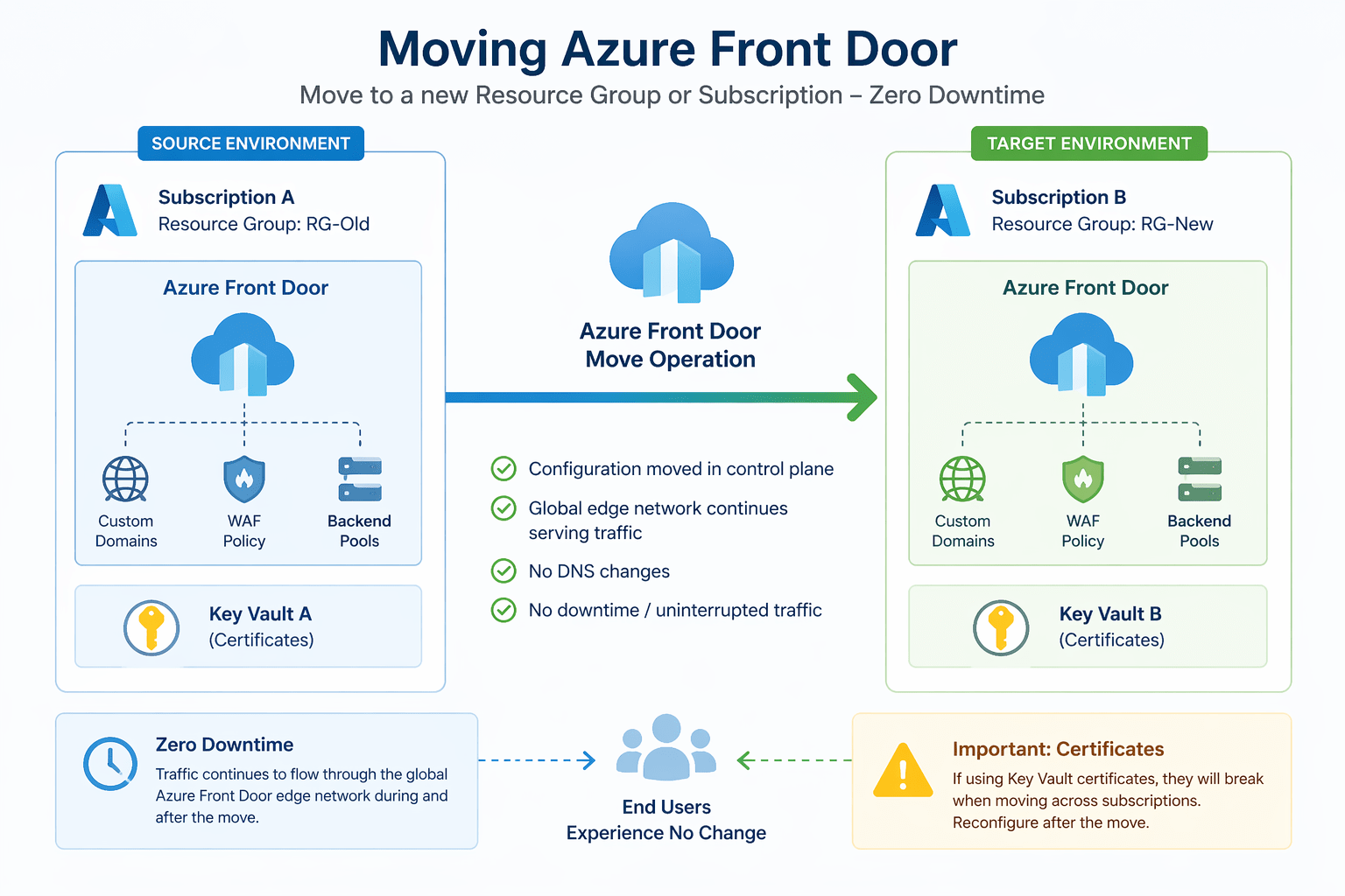How to Move Azure Front Door to Another Subscription Without