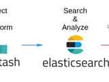 Elk Stack Architecture Elasticsearch Logstash And Kibana Elk