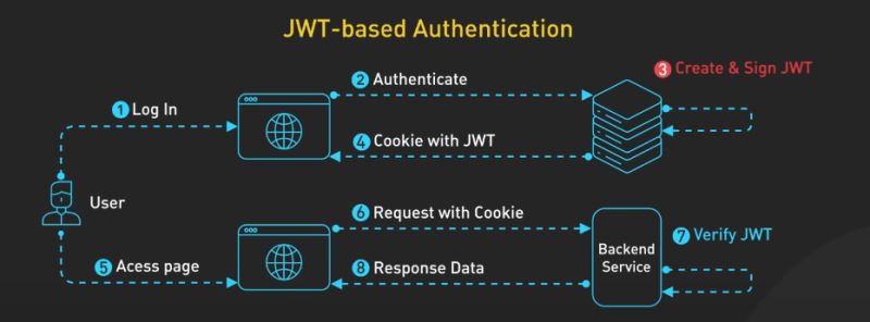Jwt Vs Session Authentication Robust Web Security - City Background Collection - Retina Quality