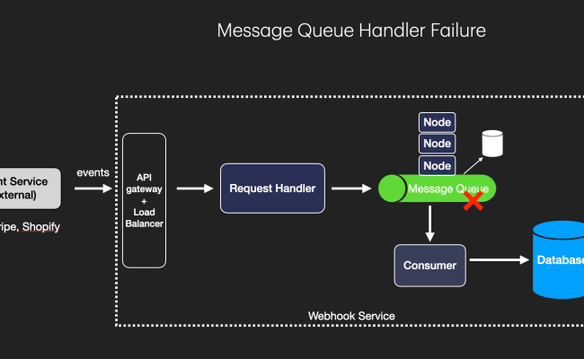 Webhook System Design | System Design Interview Question