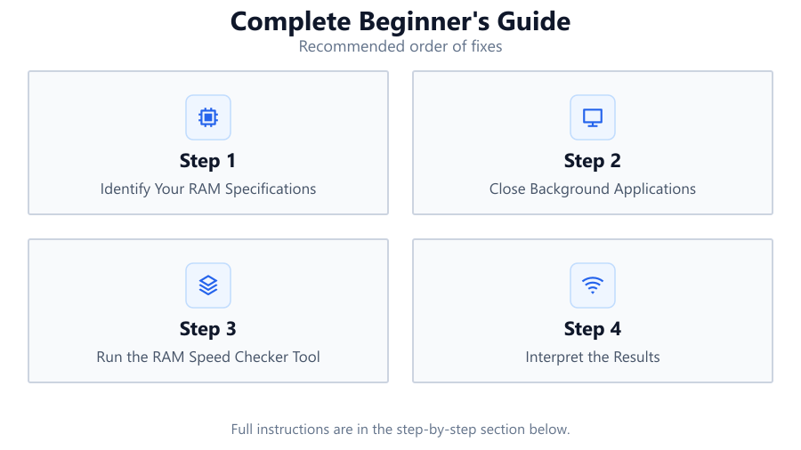 Complete Beginner S Guide To RAM Speed 2026 Guide Complete Beginners Guide Diagram 1.webp