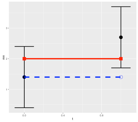 Schematic for error in persistence model prediction. Black points are initial and final observations, with error bounds. Red line is true state. Blue dashed line is model prediction. Note assumption that persistence model is correct.
