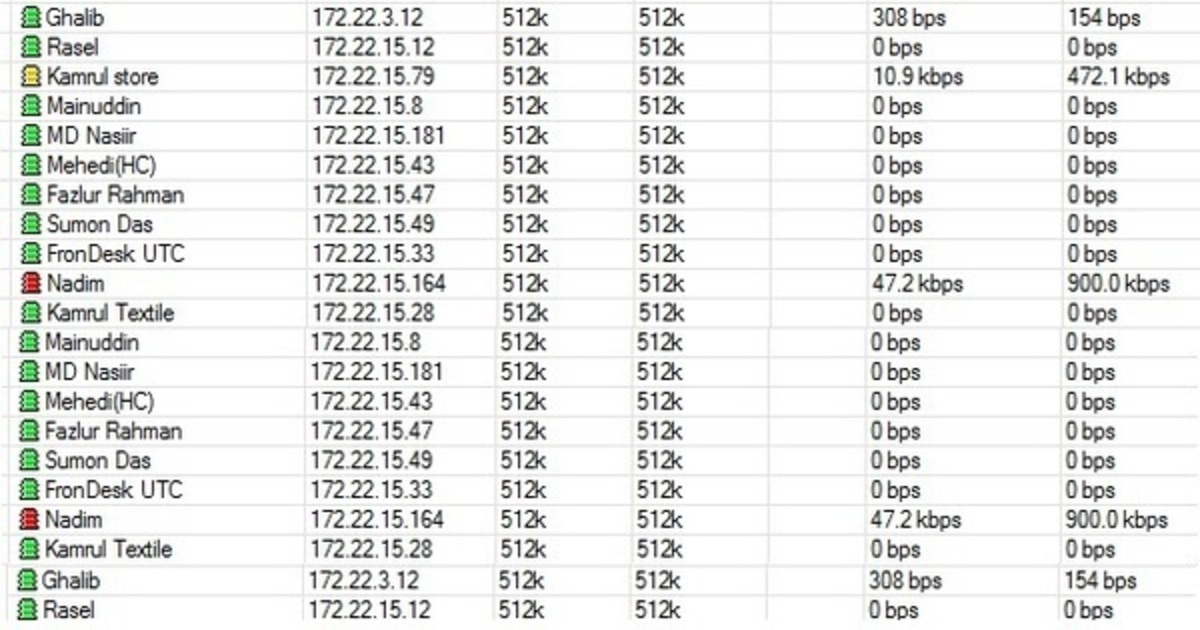 MikroTik RouterOS Bandwidth Management