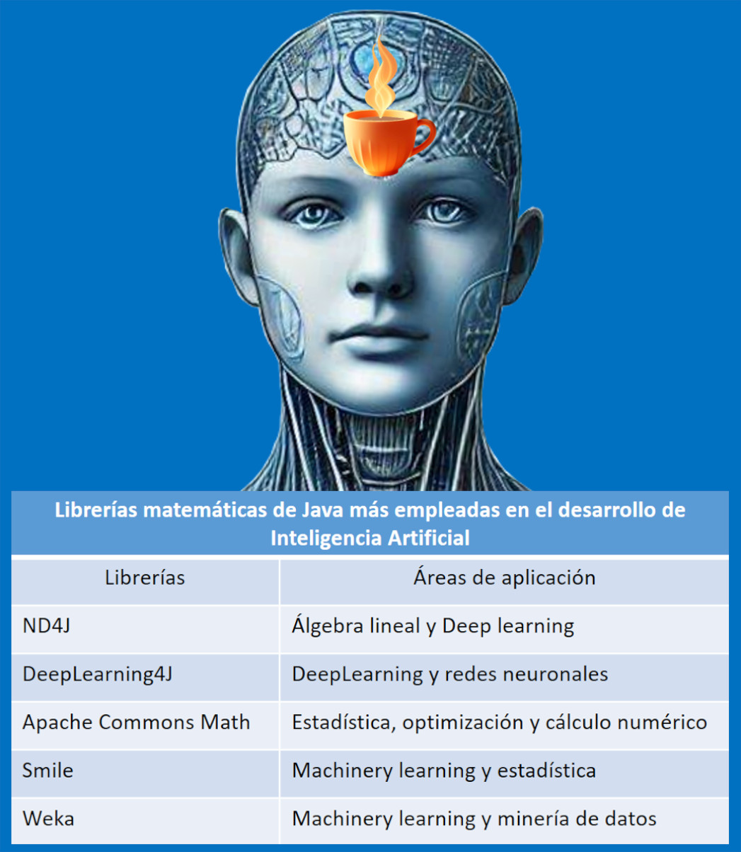 Tabla de Librerías Java para IA