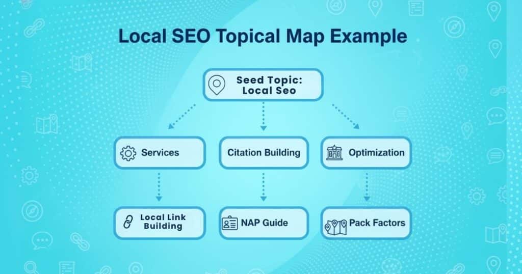 Topical Authority Map How To Build And Rank Smarter In 2026 Local Seo Map Example 1024x538 