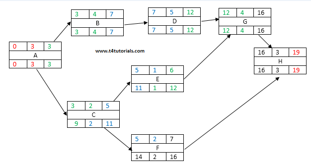 Use Forward And Backward Pass To Determine Project Duration And Critical Path Project Management Operations Management Puter Aided Drafting 