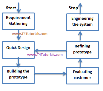 Upon its release, there were a few common problems that were noticed. Software Prototypes Types Of Prototypes In Software Engineering T4tutorials Com
