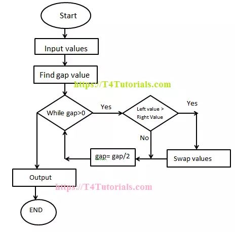 Shell Sort Algorithm And Code In Javascript T4tutorials Com - Space Designs - Gorgeous Retina Collection