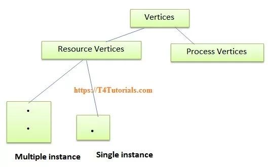 Resource Allocation Graph Resource Instance Management And Advantages T4tutorials Com - Ultra HD Retina Abstract Images | Free Download
