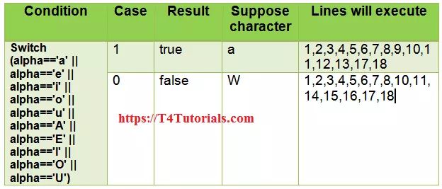 C Program To Check Vowel Using Switch Statement Learn C Programming - Space Wallpapers - Incredible Retina Collection