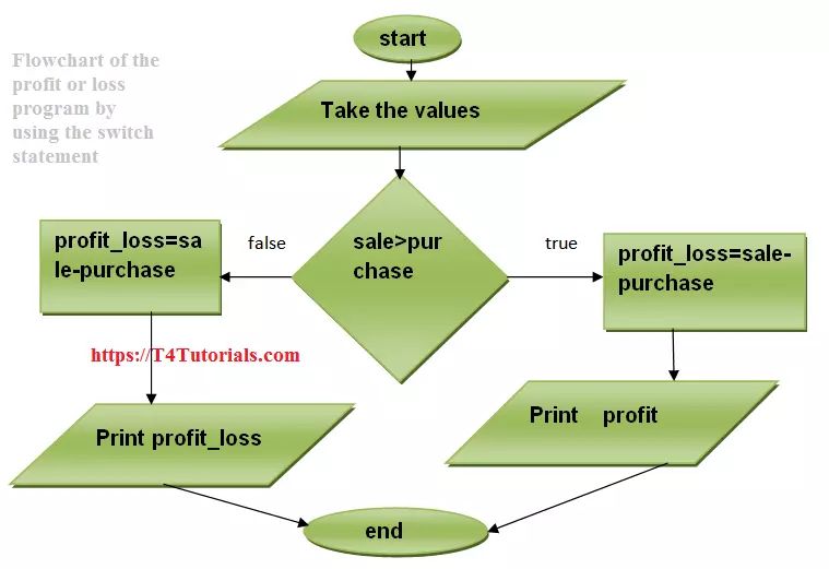 Write A C Program To Calculate Profit Or Loss Switch Statement T4tutorials Com - Premium Abstract Image Gallery - 8K