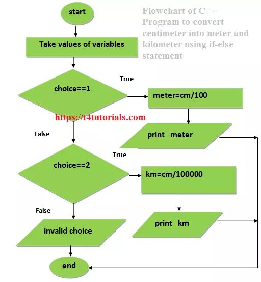 C Program To Convert Distance Between Two Cities In Kilometer C Programming Tutorials For - Colorful Images - Stunning High Resolution Collection