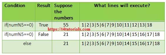 C Program To Check Given Number Is Divisible By 11 Or Not Using If Else Tutorial World - Mountain Picture Collection - HD Quality