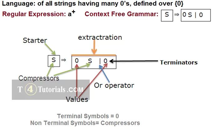 Theory Of Automata Cfg Construction Derivation Explained Course Hero - Best Colorful Illustrations in Desktop