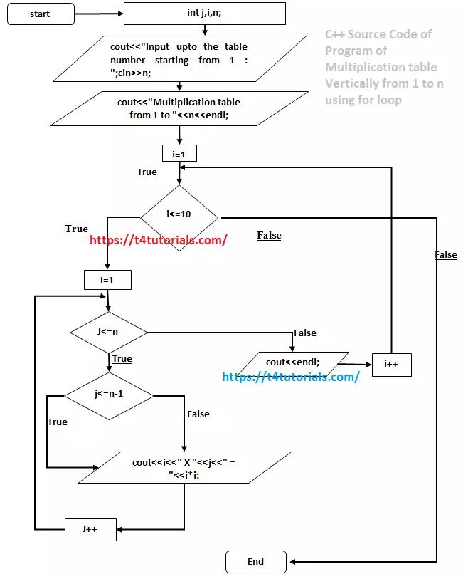 C Multiplication Table Vertically From 1 To N T4tutorials Com - Best Landscape Backgrounds in HD