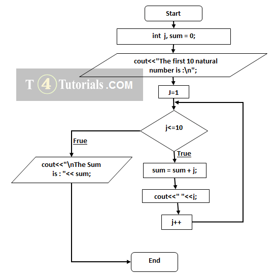 Write A C Program To Print Multiplication Table Of Any Number Using For ...