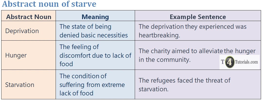 Abstract noun of starve